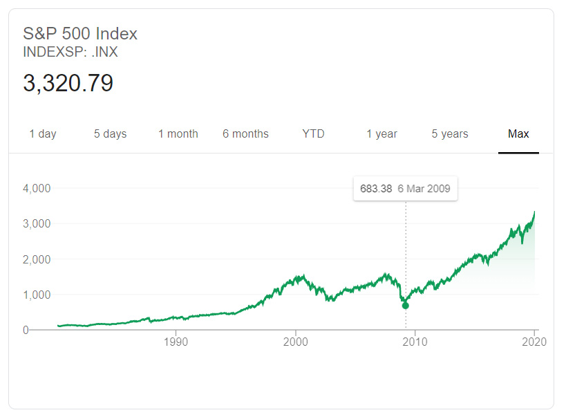 S&P 500 Index Outlook